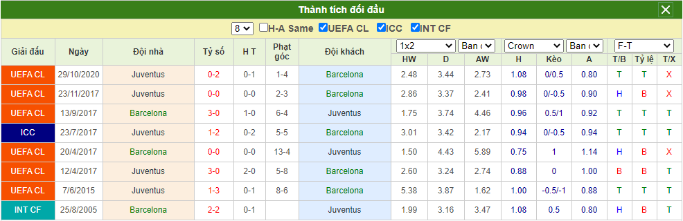 thành tích đối đầu Barca vs Juve 9/12/2020