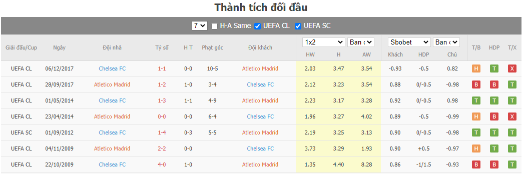 soi kèo Atletico vs Chelsea 24/2/2021 3h00 - champion league