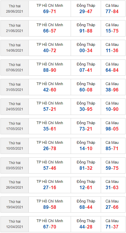 sớ đầu đuôi XSMN thứ 2 ngày 5/7/2021