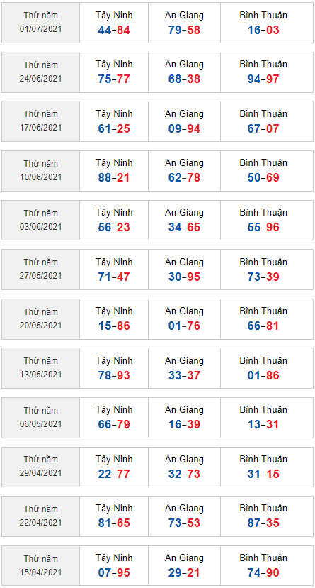 sớ đầu đuôi XSMN 8/7/2021