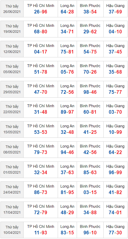 sớ đầu đuôi miền Nam 3/7/2021