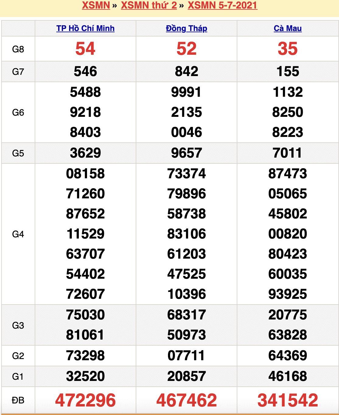 soi cầu MN 6/7/2021 - kết quả XSMN 5/7