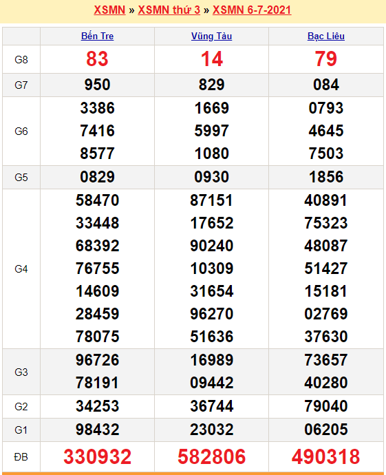 soi cầu MN 7/7/2021 - kết quả XSMN 6/7