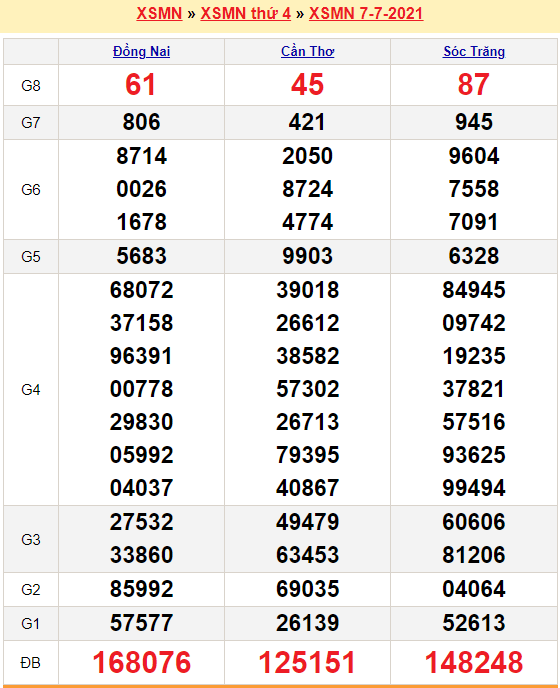 soi cầu XSMN 8/7/2021 - kết quả XSMN 7/7