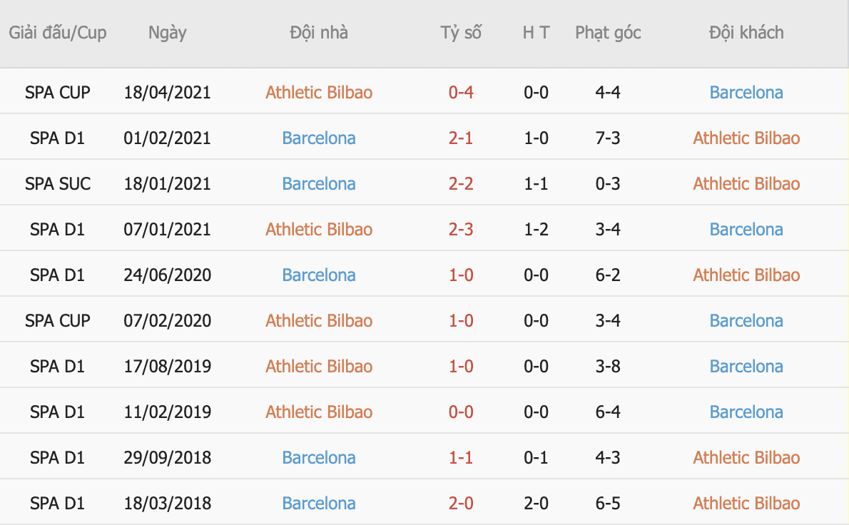 soi kèo Athletic Bilbao vs Barca 22/8/2021 3h00