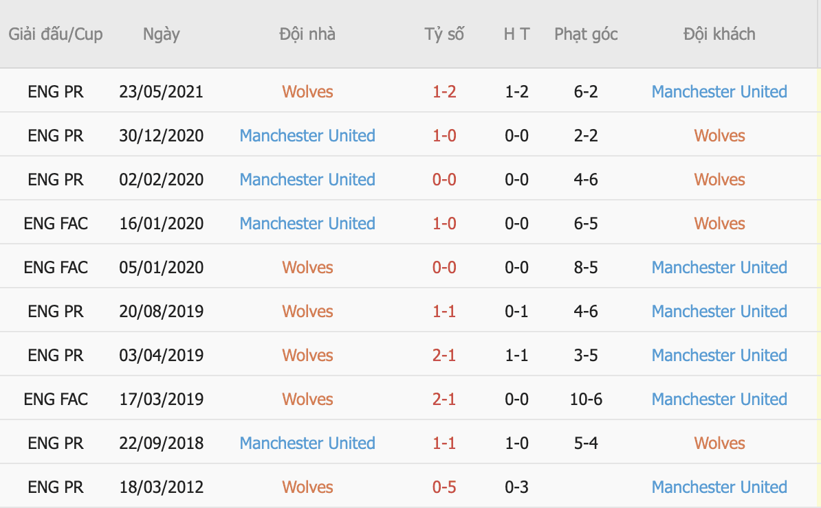 soi kèo Wolves vs Man United 22h30 29/8/2021