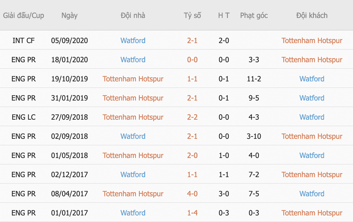 soi kèo nhận định Tottenham vs Watford 29/8/2021