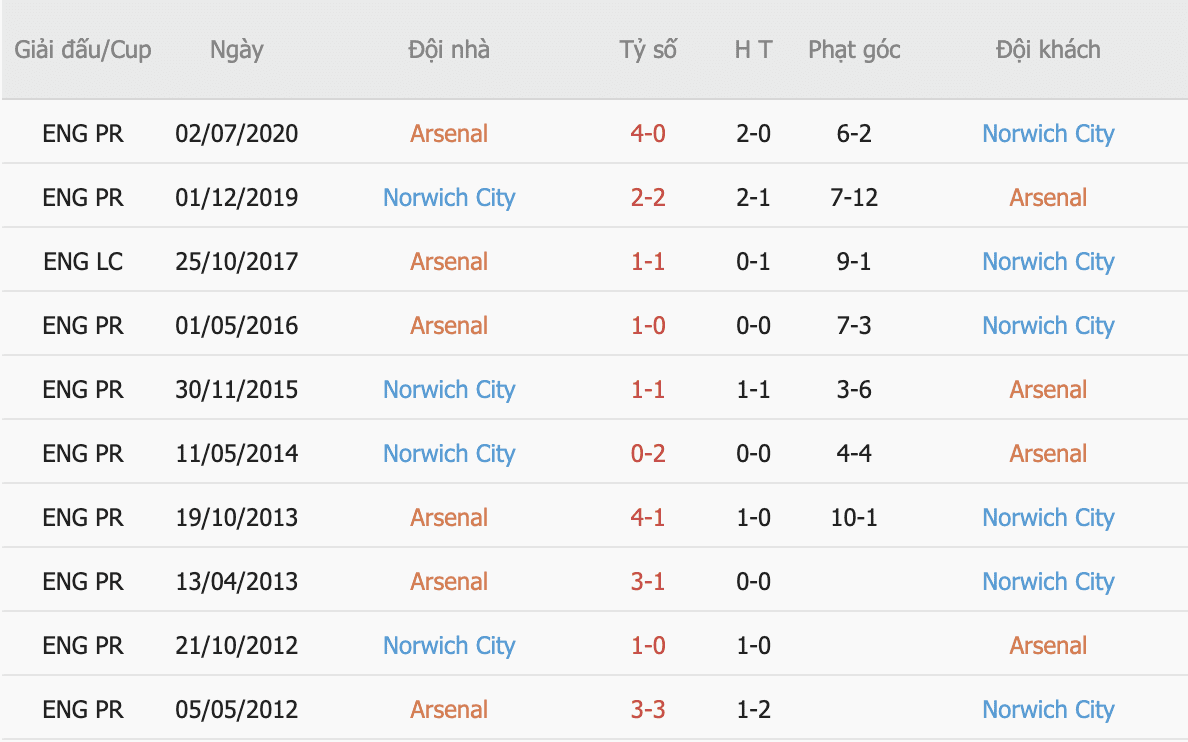 nhận định soi kèo Arsenal vs Norwich 11/9/2021 21h00